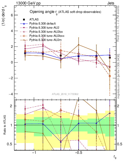 Plot of softdrop.rg in 13000 GeV pp collisions