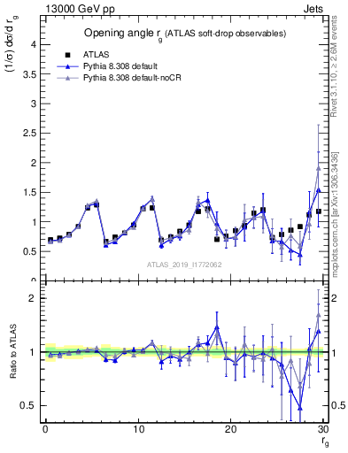 Plot of softdrop.rg in 13000 GeV pp collisions