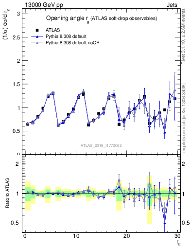 Plot of softdrop.rg in 13000 GeV pp collisions