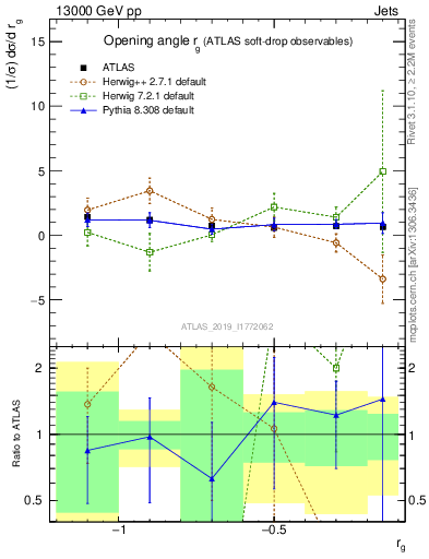 Plot of softdrop.rg in 13000 GeV pp collisions