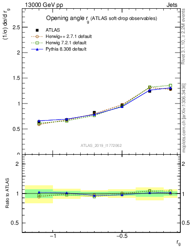 Plot of softdrop.rg in 13000 GeV pp collisions