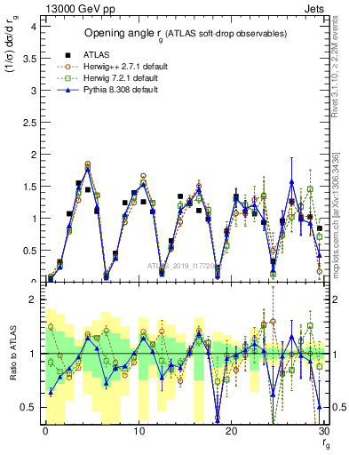 Plot of softdrop.rg in 13000 GeV pp collisions