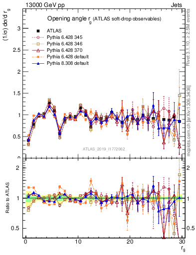 Plot of softdrop.rg in 13000 GeV pp collisions