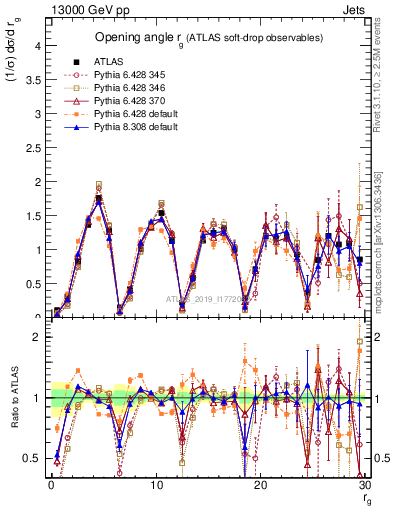 Plot of softdrop.rg in 13000 GeV pp collisions