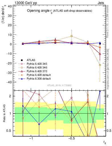 Plot of softdrop.rg in 13000 GeV pp collisions