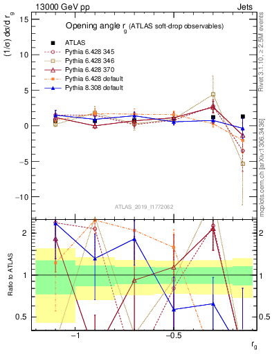 Plot of softdrop.rg in 13000 GeV pp collisions