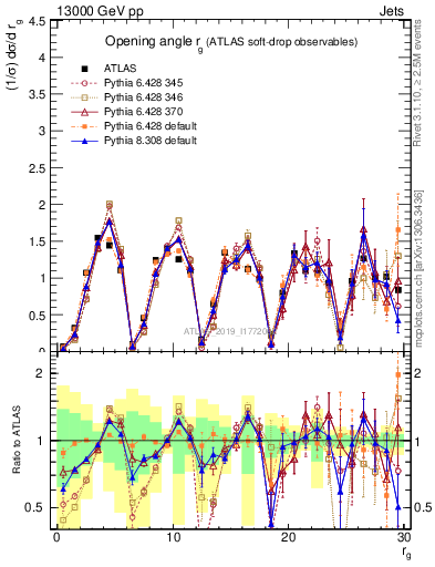 Plot of softdrop.rg in 13000 GeV pp collisions