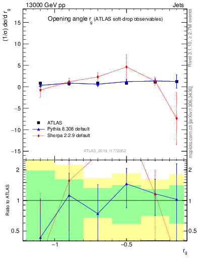 Plot of softdrop.rg in 13000 GeV pp collisions