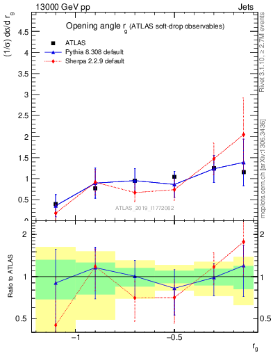 Plot of softdrop.rg in 13000 GeV pp collisions