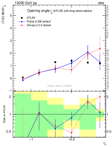 Plot of softdrop.rg in 13000 GeV pp collisions
