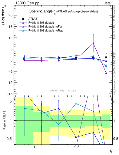 Plot of softdrop.rg in 13000 GeV pp collisions