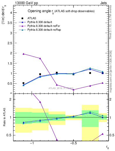 Plot of softdrop.rg in 13000 GeV pp collisions