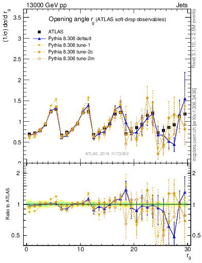 Plot of softdrop.rg in 13000 GeV pp collisions