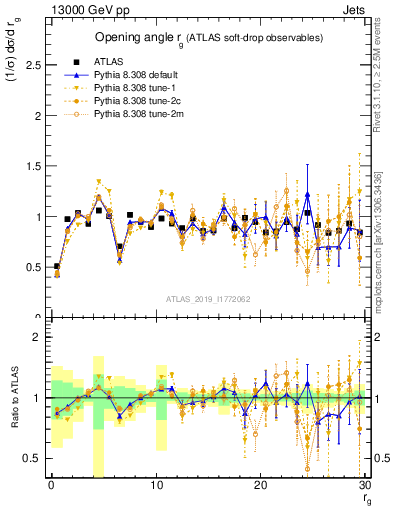 Plot of softdrop.rg in 13000 GeV pp collisions