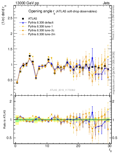 Plot of softdrop.rg in 13000 GeV pp collisions