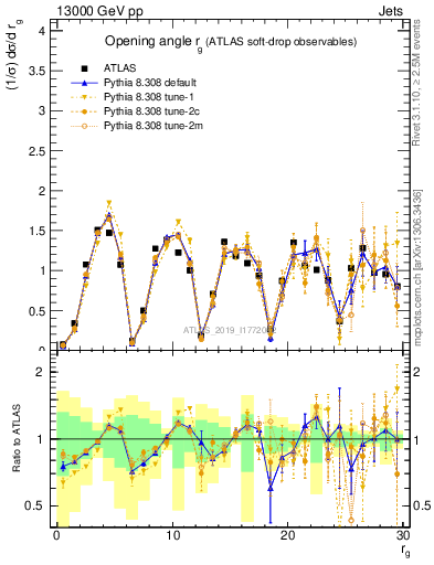 Plot of softdrop.rg in 13000 GeV pp collisions