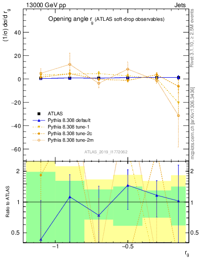 Plot of softdrop.rg in 13000 GeV pp collisions