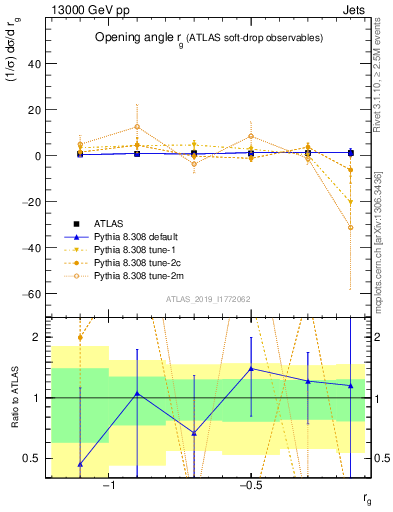 Plot of softdrop.rg in 13000 GeV pp collisions