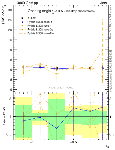 Plot of softdrop.rg in 13000 GeV pp collisions