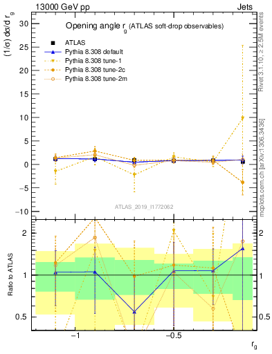 Plot of softdrop.rg in 13000 GeV pp collisions