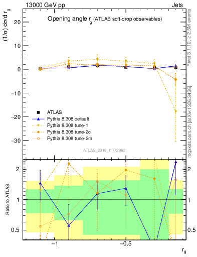 Plot of softdrop.rg in 13000 GeV pp collisions