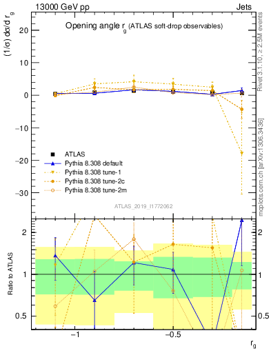 Plot of softdrop.rg in 13000 GeV pp collisions