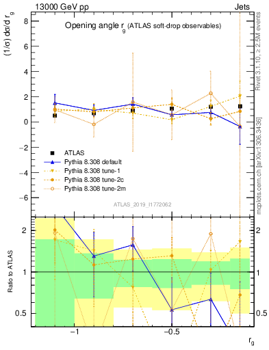 Plot of softdrop.rg in 13000 GeV pp collisions