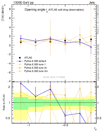 Plot of softdrop.rg in 13000 GeV pp collisions