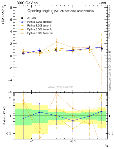 Plot of softdrop.rg in 13000 GeV pp collisions