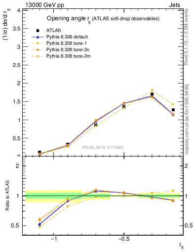 Plot of softdrop.rg in 13000 GeV pp collisions