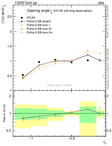 Plot of softdrop.rg in 13000 GeV pp collisions