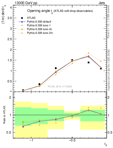 Plot of softdrop.rg in 13000 GeV pp collisions