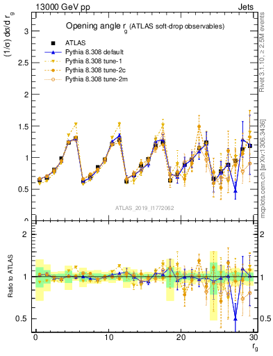 Plot of softdrop.rg in 13000 GeV pp collisions