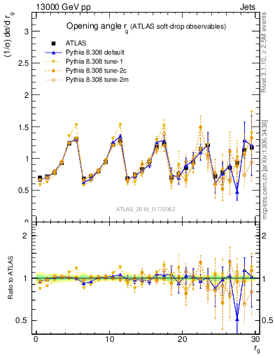 Plot of softdrop.rg in 13000 GeV pp collisions