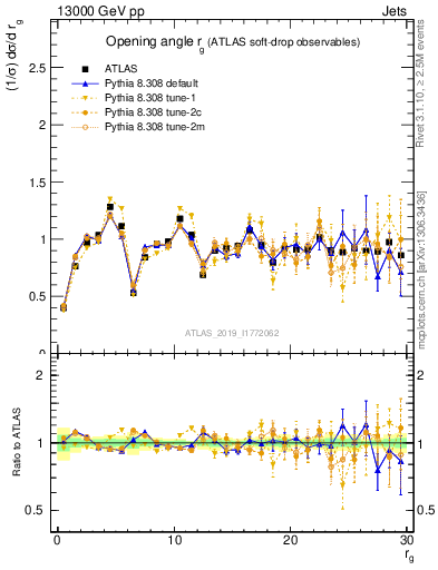 Plot of softdrop.rg in 13000 GeV pp collisions