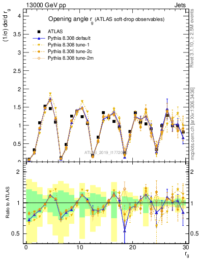 Plot of softdrop.rg in 13000 GeV pp collisions