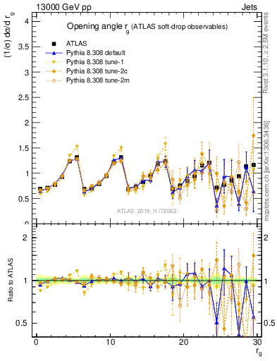 Plot of softdrop.rg in 13000 GeV pp collisions
