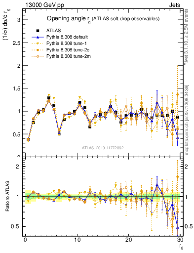 Plot of softdrop.rg in 13000 GeV pp collisions