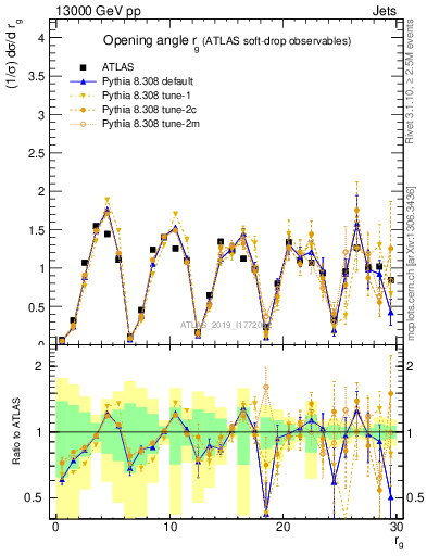 Plot of softdrop.rg in 13000 GeV pp collisions