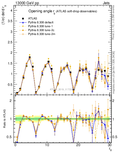 Plot of softdrop.rg in 13000 GeV pp collisions