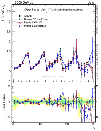 Plot of softdrop.rg in 13000 GeV pp collisions