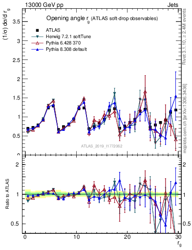 Plot of softdrop.rg in 13000 GeV pp collisions