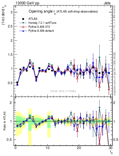 Plot of softdrop.rg in 13000 GeV pp collisions