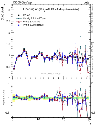 Plot of softdrop.rg in 13000 GeV pp collisions