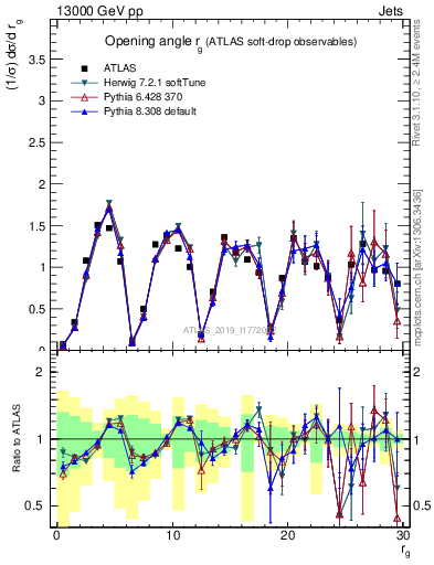 Plot of softdrop.rg in 13000 GeV pp collisions