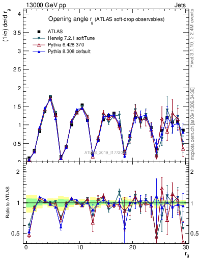 Plot of softdrop.rg in 13000 GeV pp collisions
