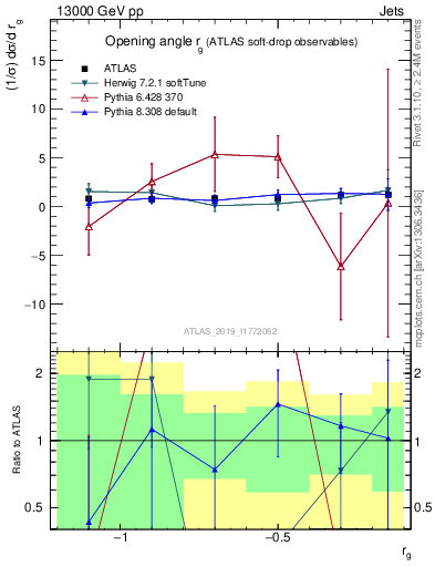 Plot of softdrop.rg in 13000 GeV pp collisions