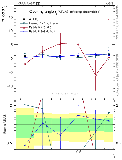 Plot of softdrop.rg in 13000 GeV pp collisions