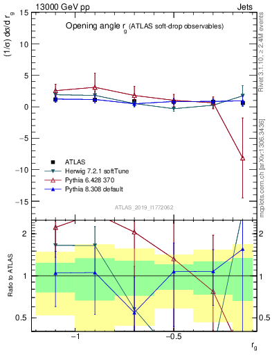 Plot of softdrop.rg in 13000 GeV pp collisions