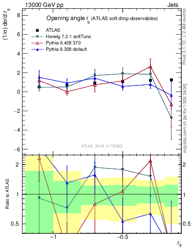 Plot of softdrop.rg in 13000 GeV pp collisions